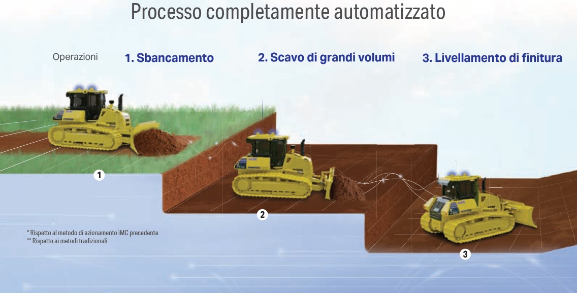 Komatsu ha sviluppato la seconda release dell'Intelligent Machine Control