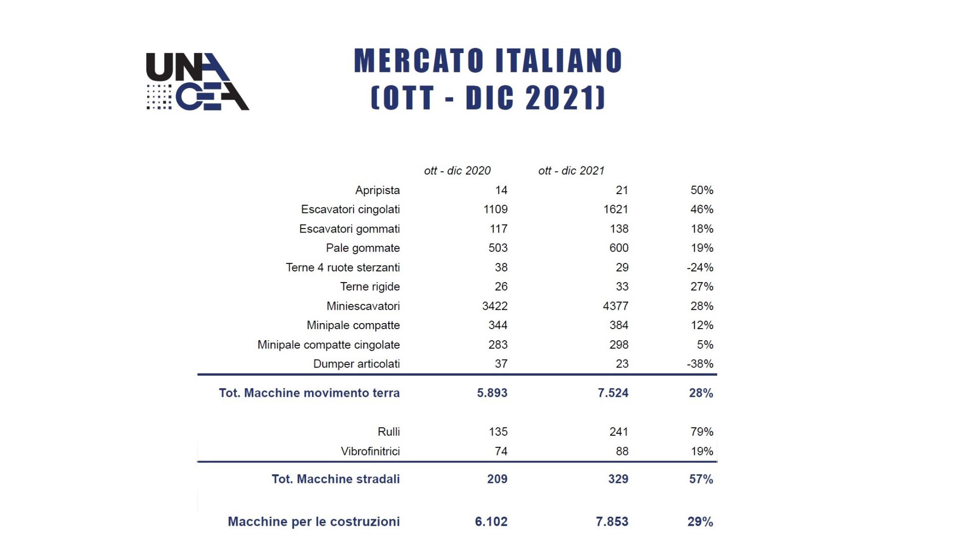Il mercato italiano delle macchine da costruzione fra ottobre e dicembre 2021