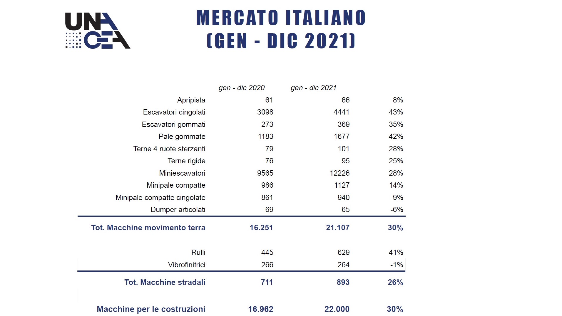 Il mercato italiano delle macchine da costruzione fra gennaio e dicembre 2021