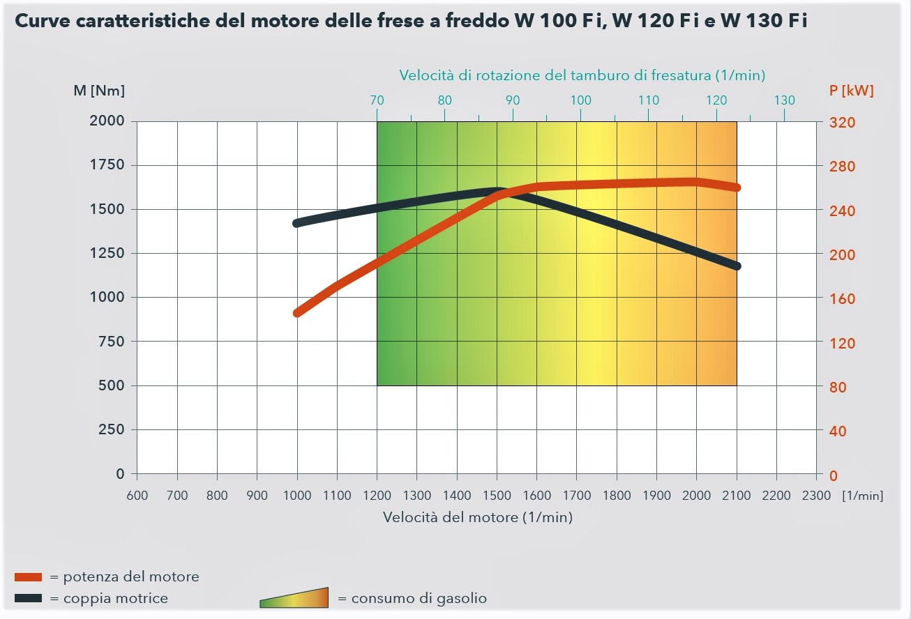 John Deere ha ottimizzato la curva di coppia per i lavori di scarifica