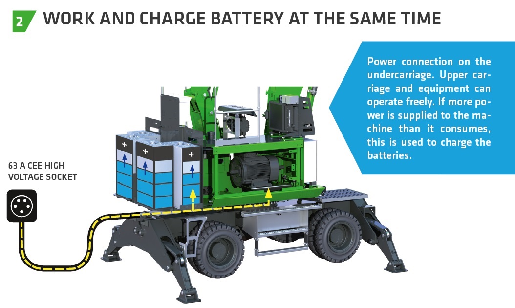 Il sistema di batterie usato da Sennebogen permette di caricarle anche quando si lavora