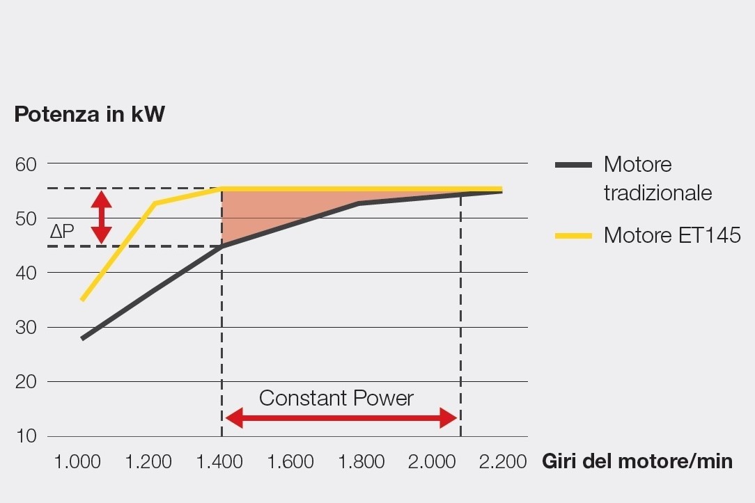 La curva di potenza del motore dell'ET145 ne permette il massimo sfruttamento in ogni circostanza
