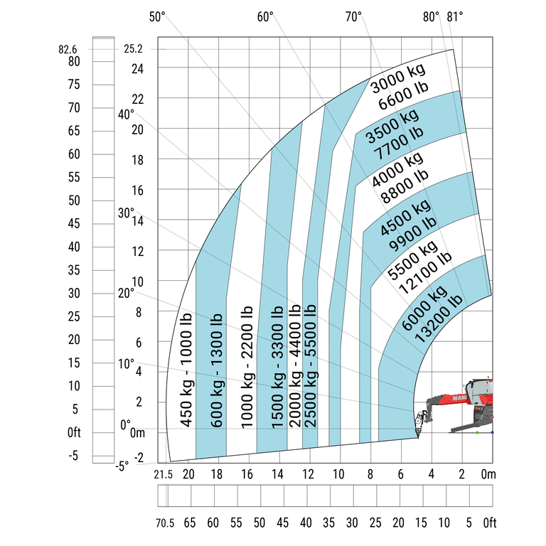 Diagramma di carico del MRT 2660 con VERRICELLO