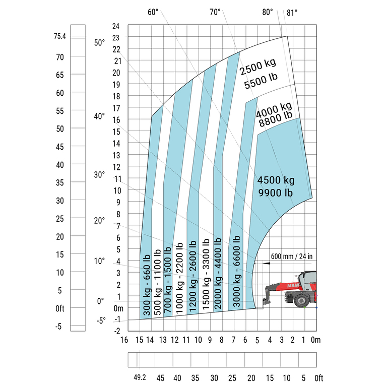 Diagramma di carico del MRT 2660 con FORCHE su PNEUMATICI