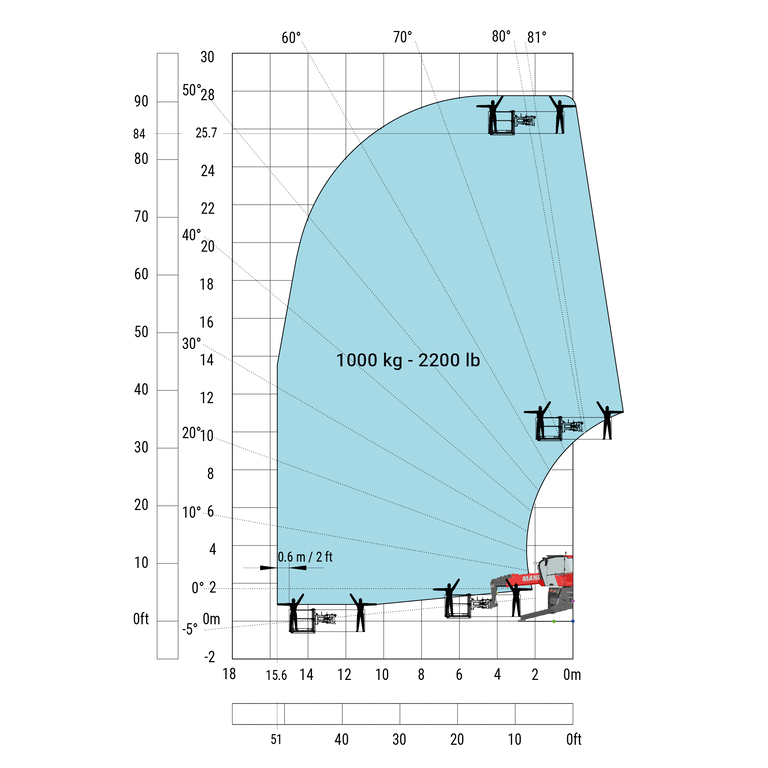 Diagramma di carico del MRT 2660 con PLE con cestello da 1.000 kg