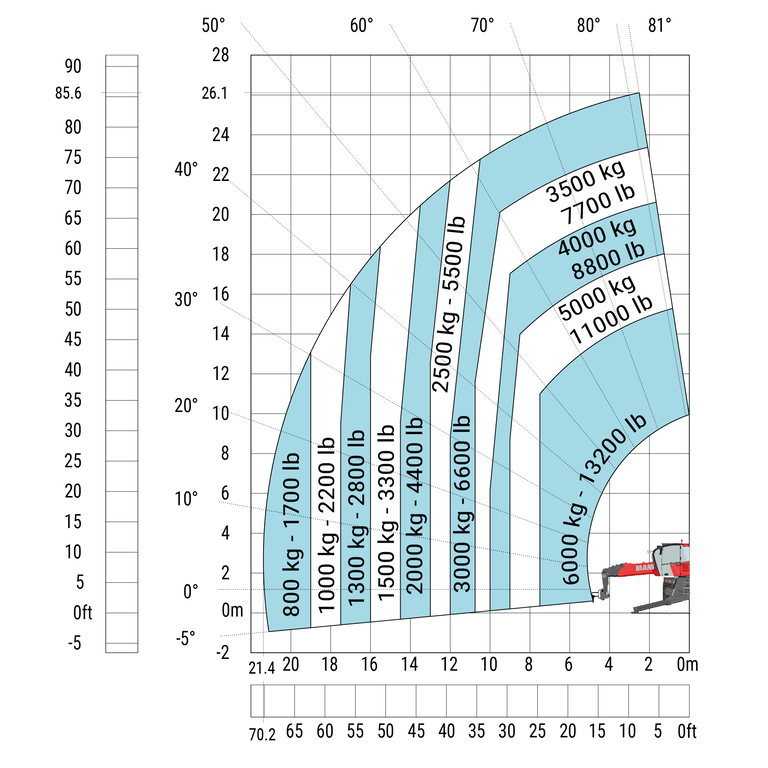 Diagramma di carico del MRT 2660 con FORCHE su STABILIZZATORI