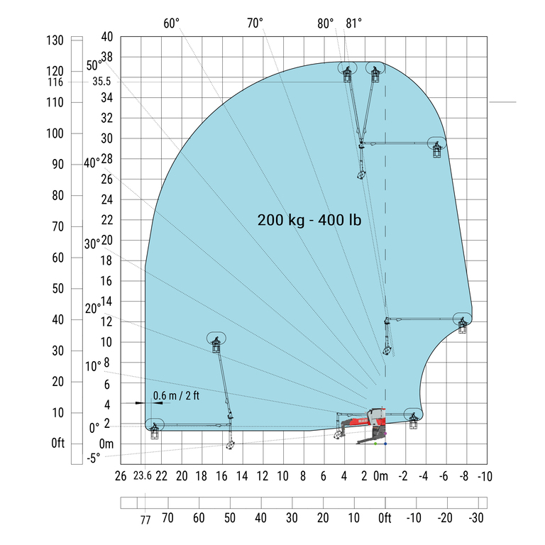 Diagramma di carico del MRT 2660 con PLE e JIB