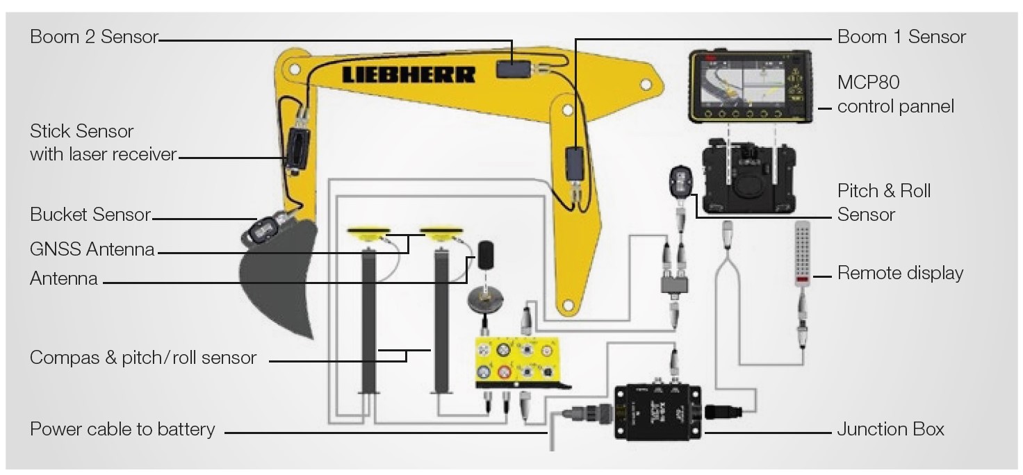 Liebherr ha integrato la tecnologia Leica Geosystems anche per i bracci con posizionatore