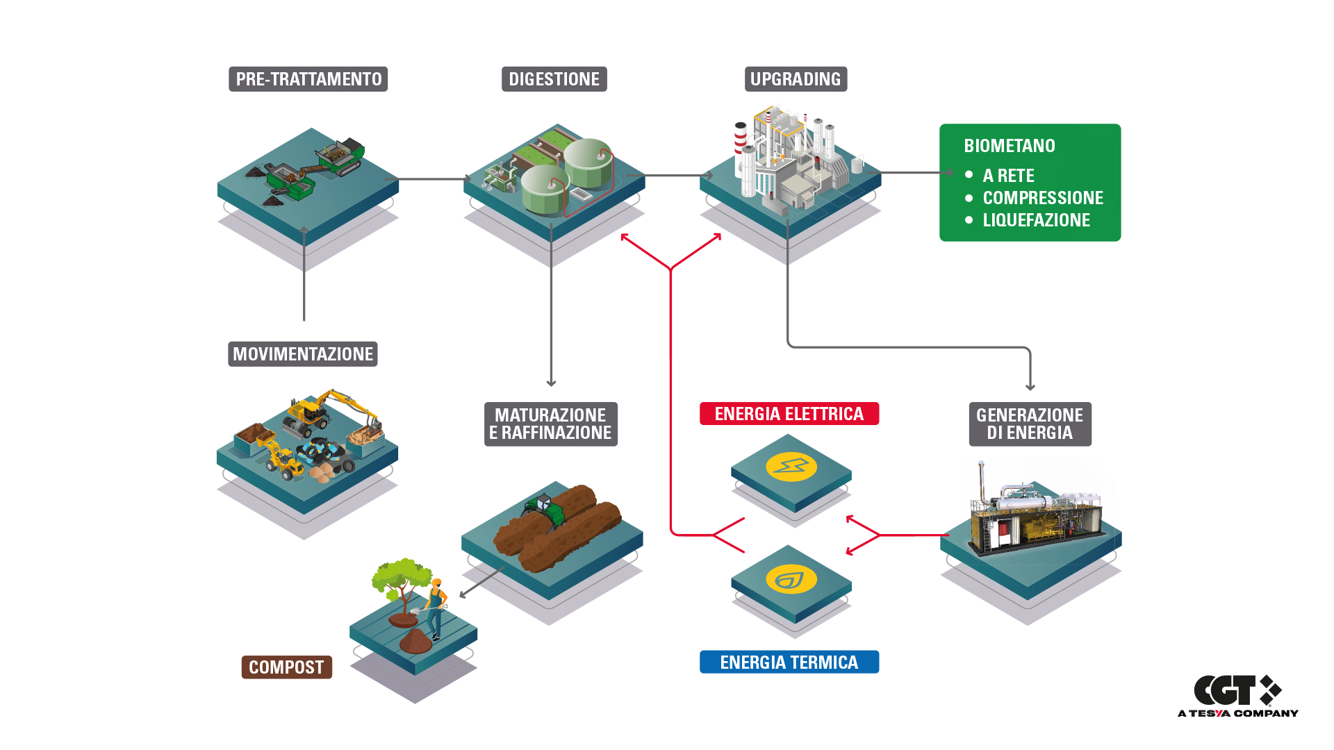 CGT si propone come partner "end-to-end" nel processo di gestione dei rifiuti e dell'energia