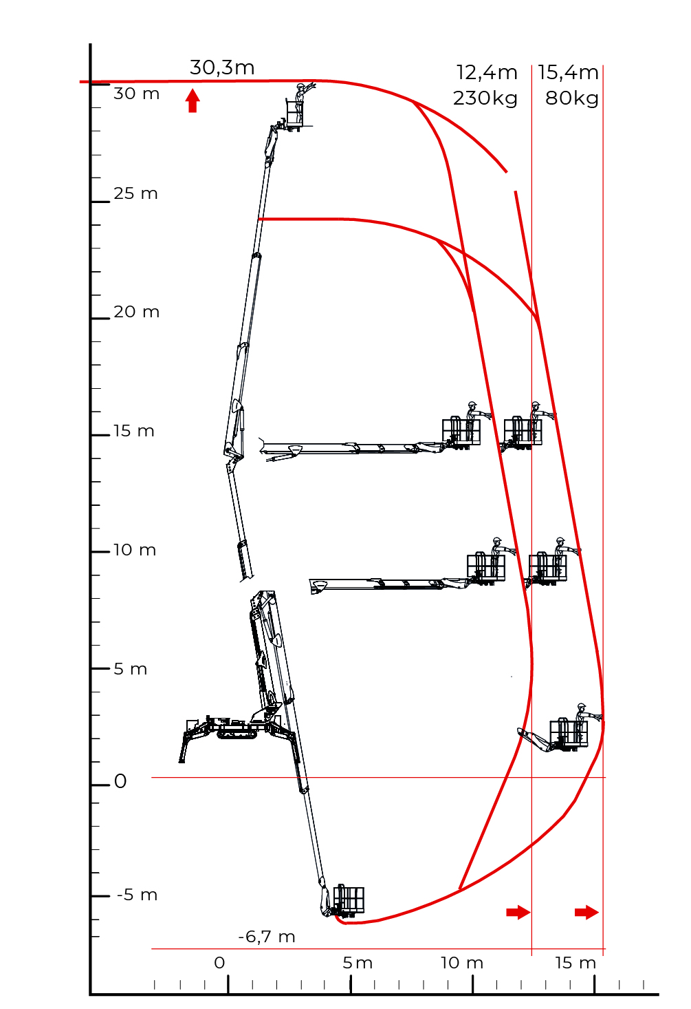 I diagrammi di lavoro della CMC S30 sono molto interessanti