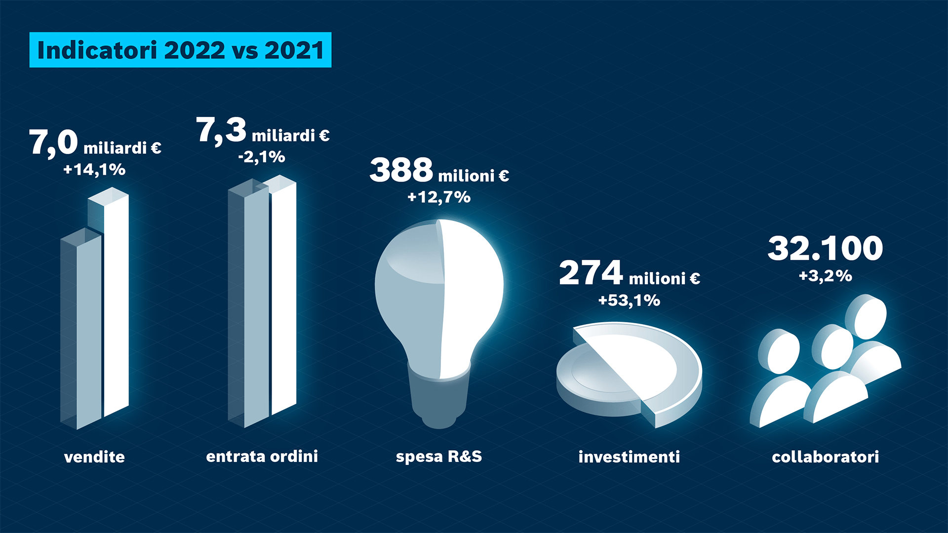 Bosch Rexroth cresce a livelli record nel 2022