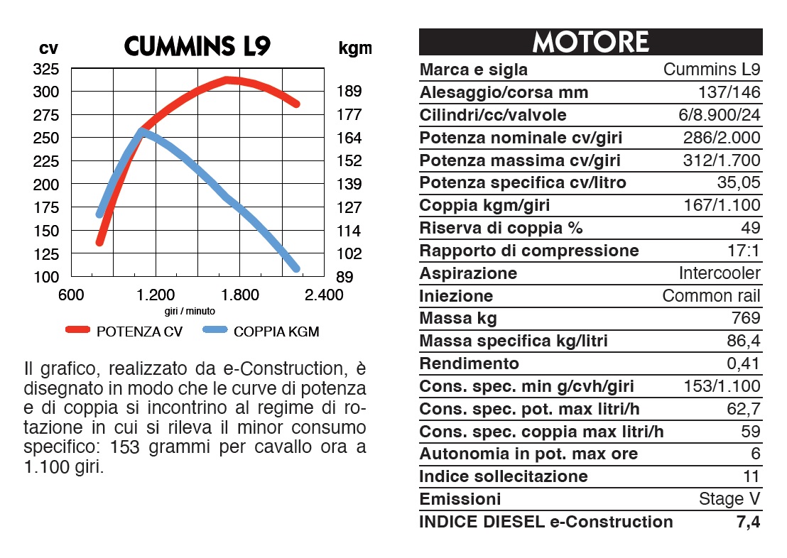 Il motore Cummins L9 della Hitachi ZW310-7 si è dimostrato equilibrato