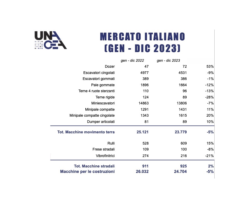 UNACEA ha fornito i dati ufficiali di mercato per il 2023