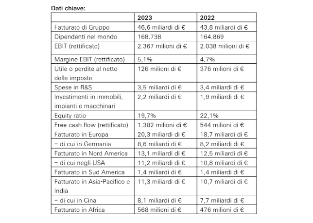 Il fatturato di ZF nel dettaglio