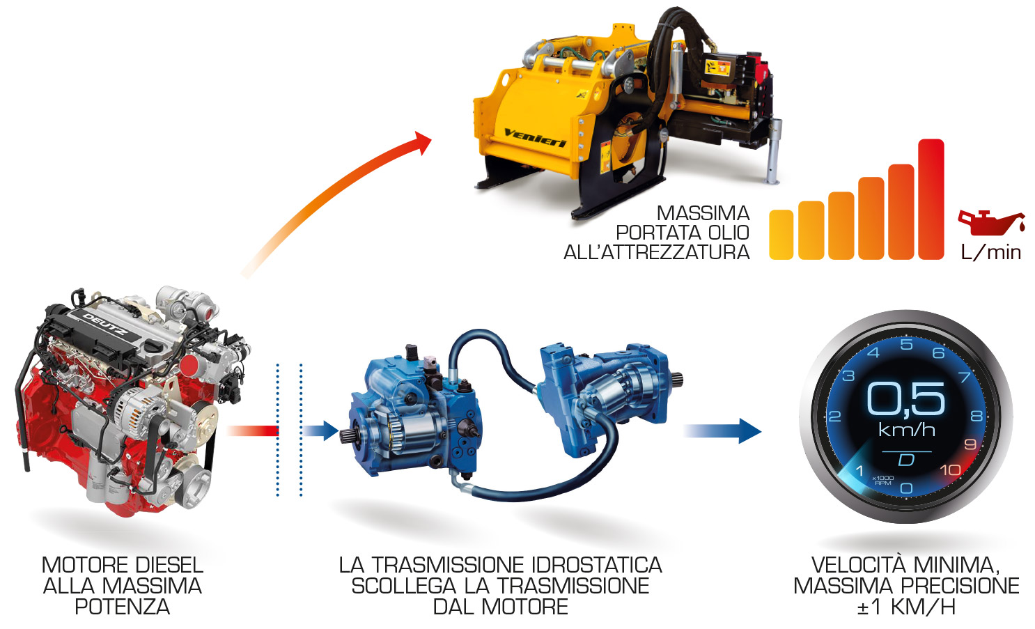 I componenti del costruttore sono tutti di alto livello